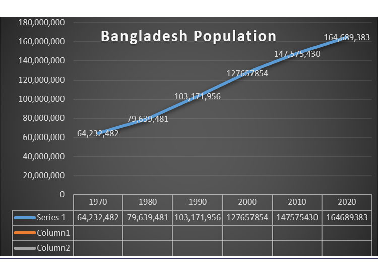 Figure 1: Bangladesh Population