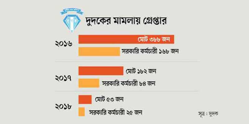 আত্মরক্ষায় দুদকের গ্রেপ্তারের ক্ষমতা কমাতে চান আমলারা