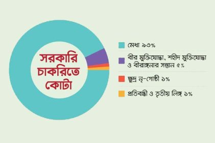 সুপ্রিম কোর্টের রায় অনুযায়ী কোটা পদ্ধতি কার্যকর পিএসসির
