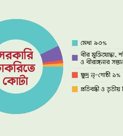 সুপ্রিম কোর্টের রায় অনুযায়ী কোটা পদ্ধতি কার্যকর পিএসসির