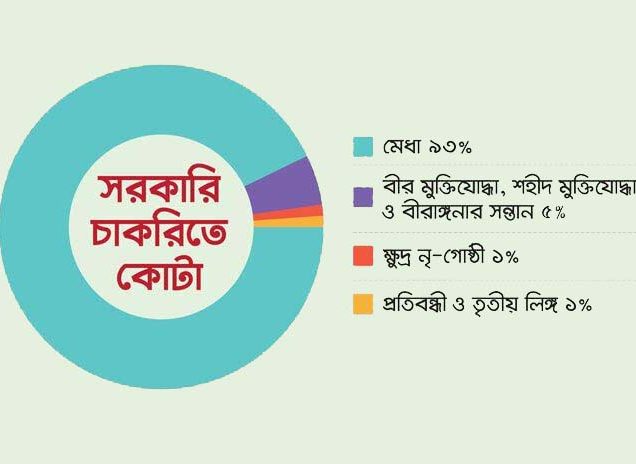 সুপ্রিম কোর্টের রায় অনুযায়ী কোটা পদ্ধতি কার্যকর পিএসসির