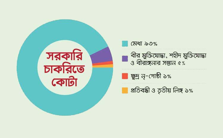 সুপ্রিম কোর্টের রায় অনুযায়ী কোটা পদ্ধতি কার্যকর পিএসসির